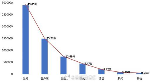 微博成民众消费维权主渠道 占比49.05%