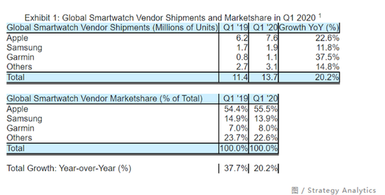 图/ Strategy Analytics