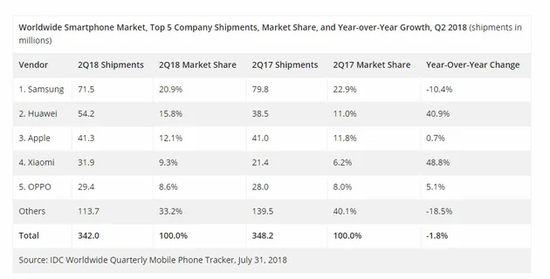 2018年Q2全球手机销量排行榜，图源IDC