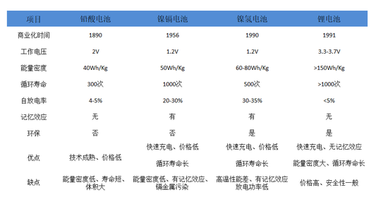 图1：四种二次电池性能对比，资料来源：锦缎研究院整理