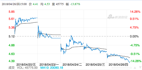 乐视网去年收入大降近九成 实际控制人或有变更风险