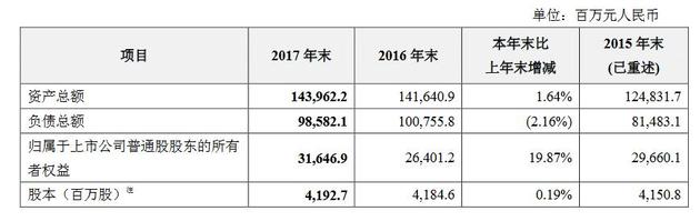 中兴通讯2017年营收1088.2亿元 净利润45.68亿元