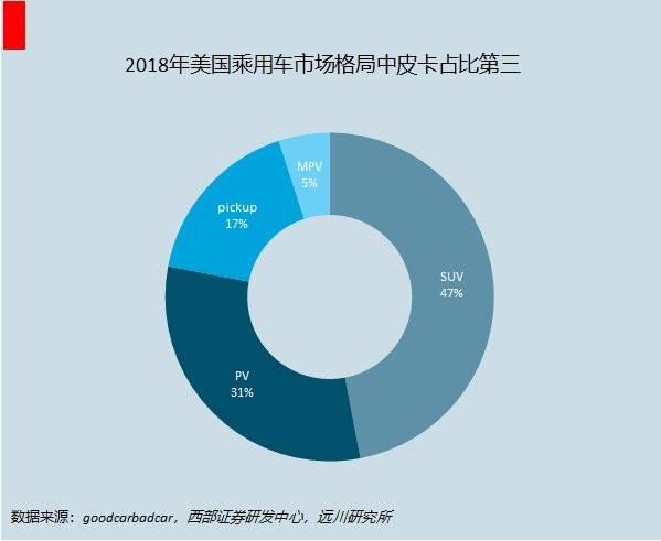 2018年美国乘用车市场格局，图片来源：choice