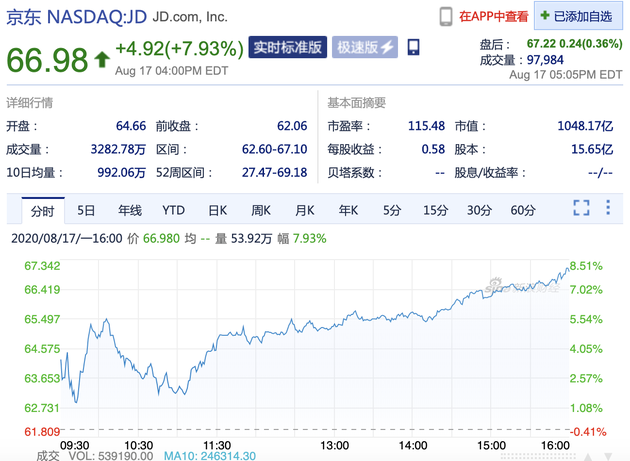 第二季度净利大增66.1% 周一京东股价收涨7.93%