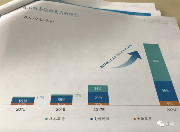 直击|蚂蚁金服融资材料曝光:技术服务收入占比