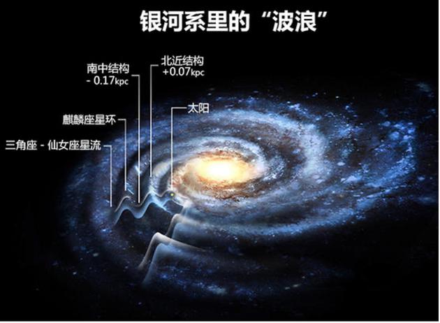 中国科学家证实银河系反银心子结构起源于银盘|银河系|黑洞|太阳系