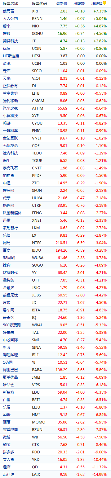 中概股周二迎来普跌 趣店跌逾11% 拼多多跌9%