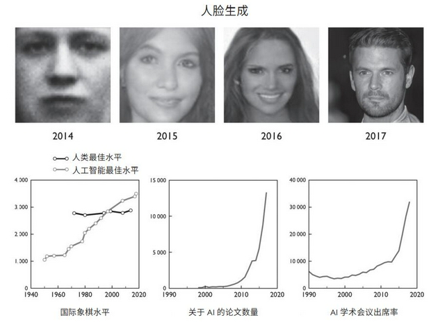 图 5.1：人工智能发展和热门程度的量表。人脸显示了最近在生成