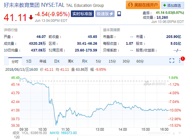 遭空头浑水做空 周三收盘好未来股价大跌9.95%