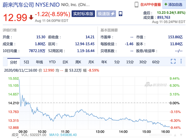 周二收盘 蔚来股价大跌8.59%