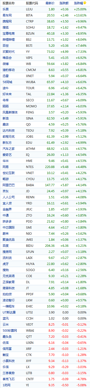 中概股周五普涨 携程、搜狐涨超9% 阿里、京东涨超4%