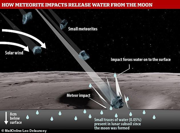 研究人员估算认为陨星撞击月球表面导致月球每年损失大约200吨水。研究还显示月球地表被一层厚度仅有大约8厘米的干燥月壤层覆盖,其下方的土层相对较为湿润,含水量大约0.05%