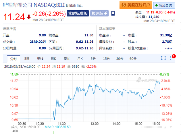 B站正式登陆纳斯达克 首日惨遭破发股价下跌2%