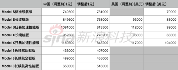 图注:特斯拉汽车价格变动情况