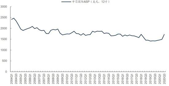 ▲ 公司成熟制程ASP趋势