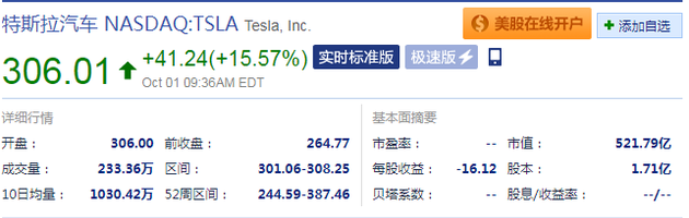 马斯克与SEC和解后又称接近盈利 特斯拉开盘涨13.85%