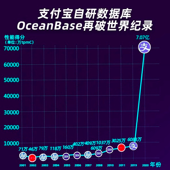 支付宝OceanBase性能