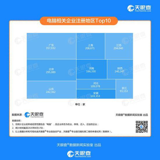 数据:我国今年上半年共新增20.3万家电脑相关企业