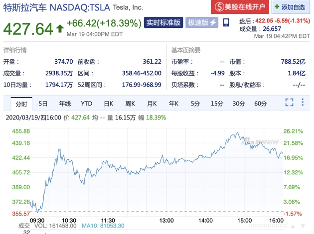 上海工厂产能超疫情前 特斯拉股价周四大涨18%
