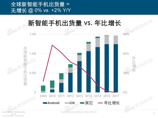 报告指出，2017年全球互联网设备和用户增长继续放缓。