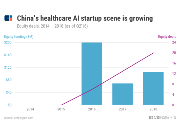 中国AI医疗领域创业融资情况