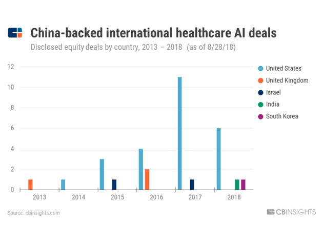 中国推动国际AI医疗领域融资情况