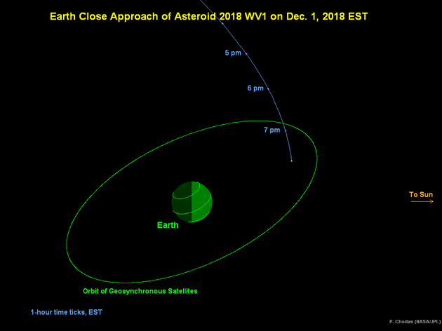 小行星2018 WV1从地球与同步卫星轨道之间穿越而过的示意图