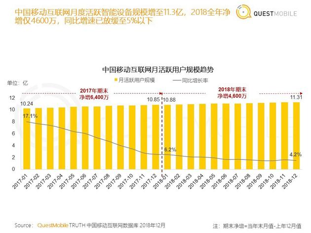 中国移动互联网月活跃用户规模趋势