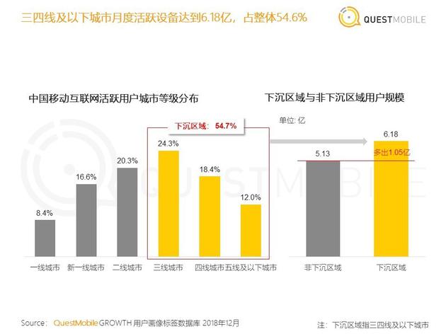 中国移动互联网活跃用户城市等级分布