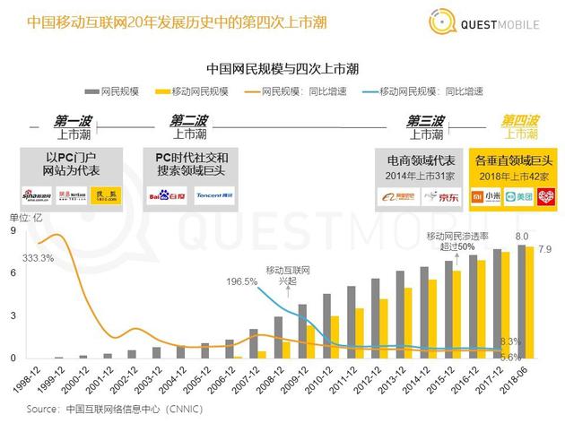 中国移动互联网第四次上市潮