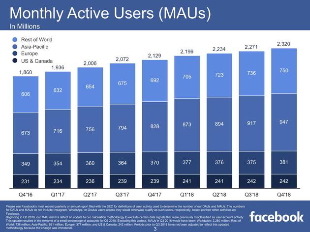 2016第四季度-2018第四季度,Facebook月活用户数变化