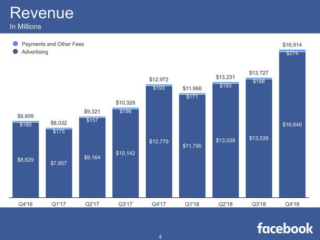 2016第四季度-2018第四季度,Facebook营收变化