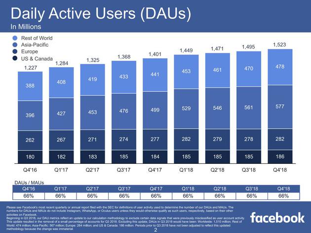 2016第四季度-2018第四季度,Facebook日活用户数变化