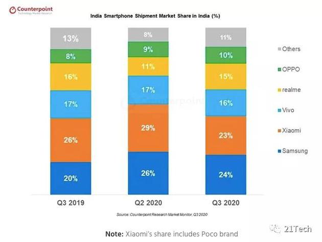 2020年Q3印度智能机市场排名，来源：Counterpoint