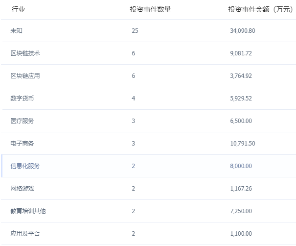 数据来源:投中网