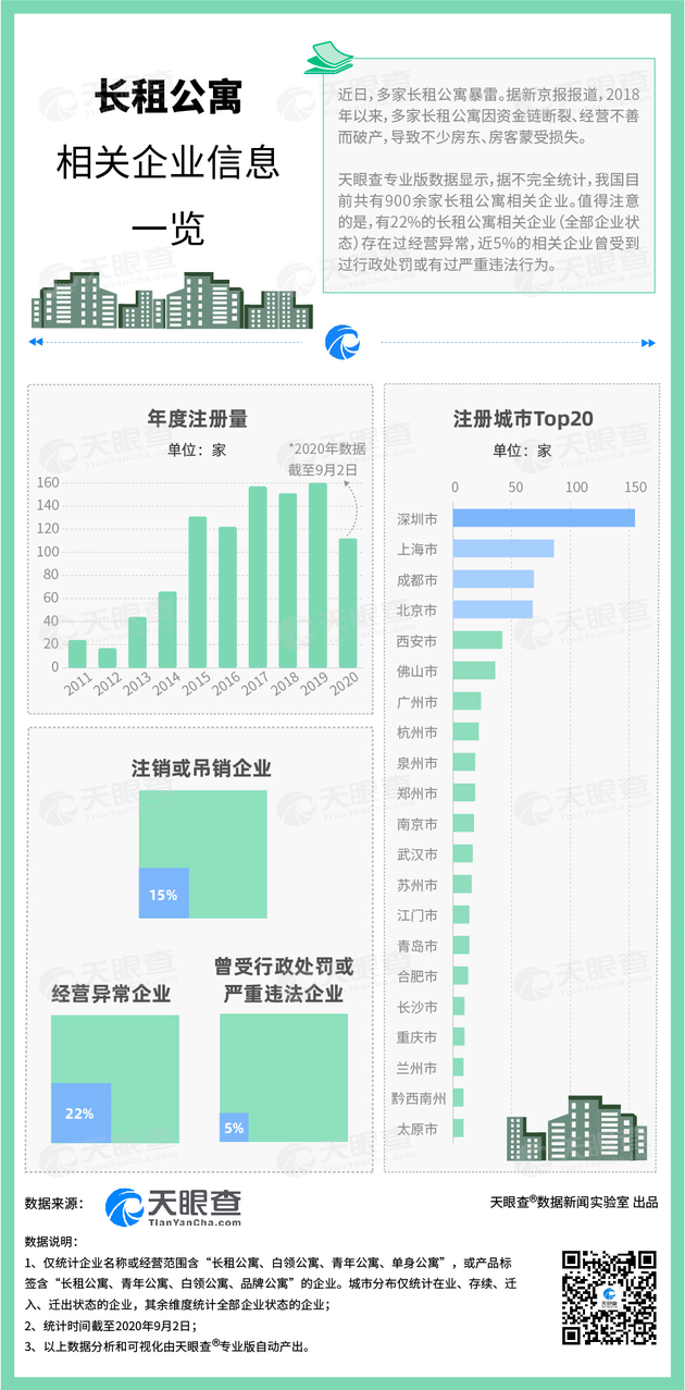 天眼查:我国超过两成的长租公寓相关企业存在过经营异常