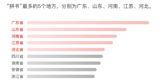 圖：人口大省也是拼書大省 來源：多多閱讀報告