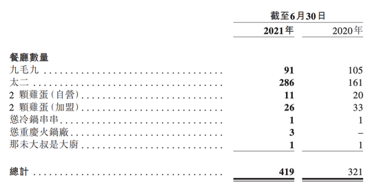 图源：九毛九集团2021年中期财报