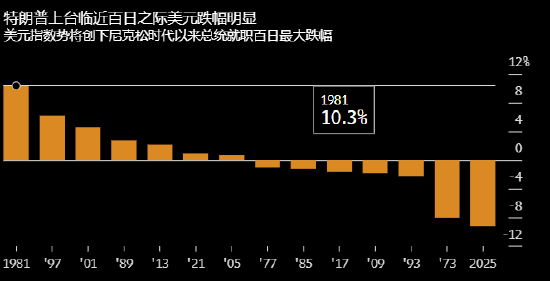 特朗普百日成绩单:“黄金”时代名不虚传 避险天堂正在失火