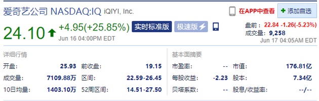 爱奇艺盘前跌超5%此前百度表示将继续支持其发展