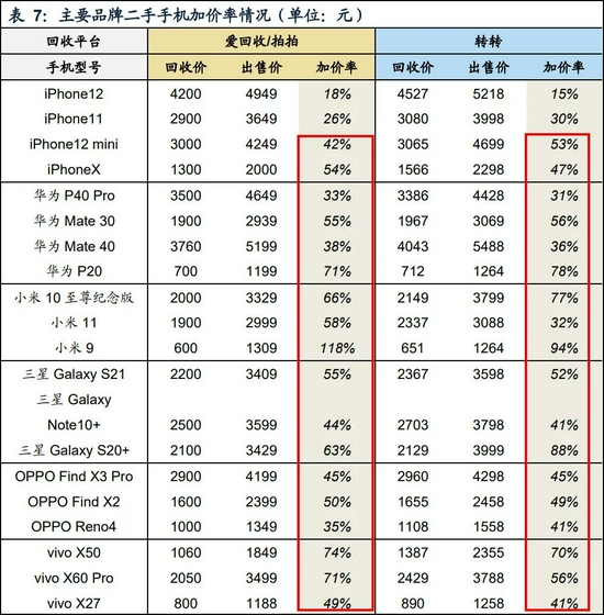 图：手机加价率，来源：广发证券