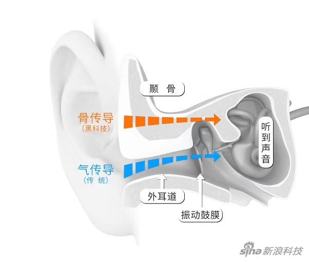 骨传导耳机跟传统耳机的原理区别