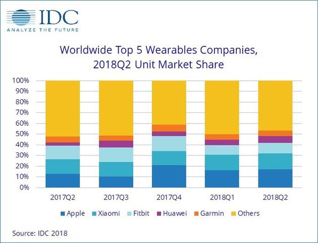 IDC：全球可穿戴设备出货量增5.5% 苹果小米排前两位