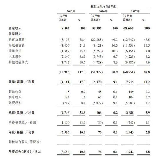 中国铁塔近三年营收情况
