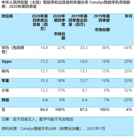 Canalys发布2020Q4国内手机市场报告, 图源Canalys官网