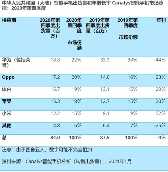 Canalys发布2020Q4国内手机市场报告， 图源Canalys官网