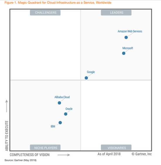 Gartner发布了2018年版全球云基础设施即服务魔力象限