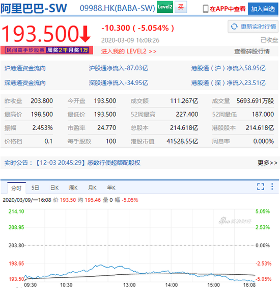 阿里巴巴收跌5.05% 报193.50港元