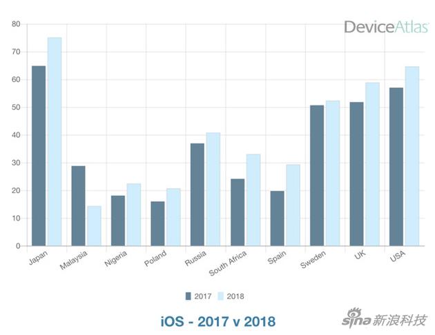 在全球大部分地区，iOS系统仍在增长