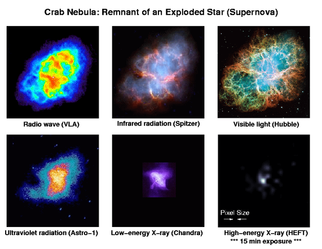 在电磁波谱中不同波长下的蟹状星云超新星，每一个图像都显示出不同的特征